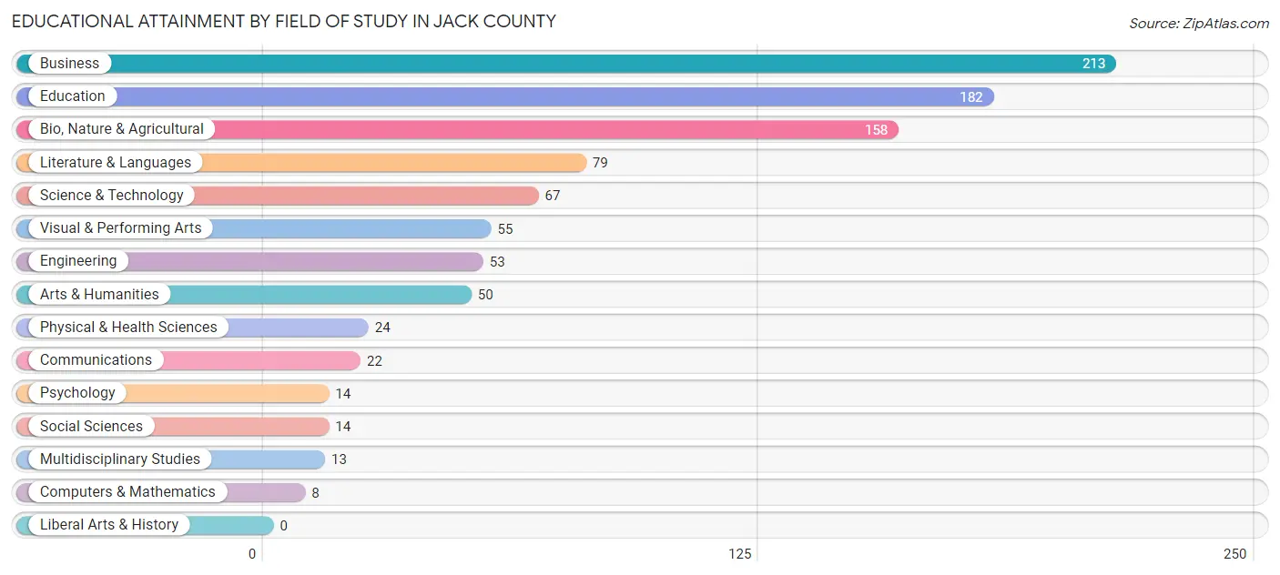 Educational Attainment by Field of Study in Jack County