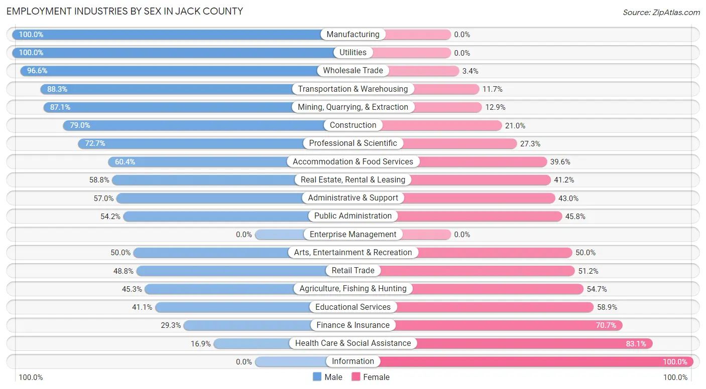 Employment Industries by Sex in Jack County