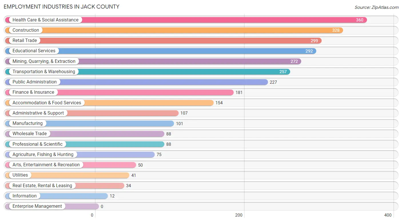 Employment Industries in Jack County