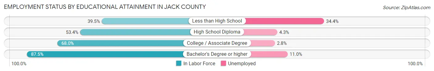 Employment Status by Educational Attainment in Jack County