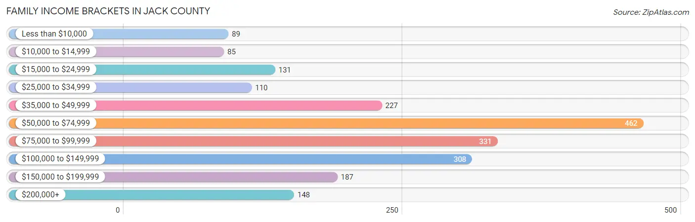 Family Income Brackets in Jack County