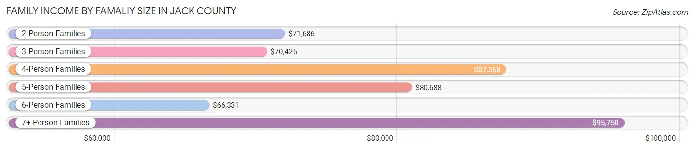 Family Income by Famaliy Size in Jack County