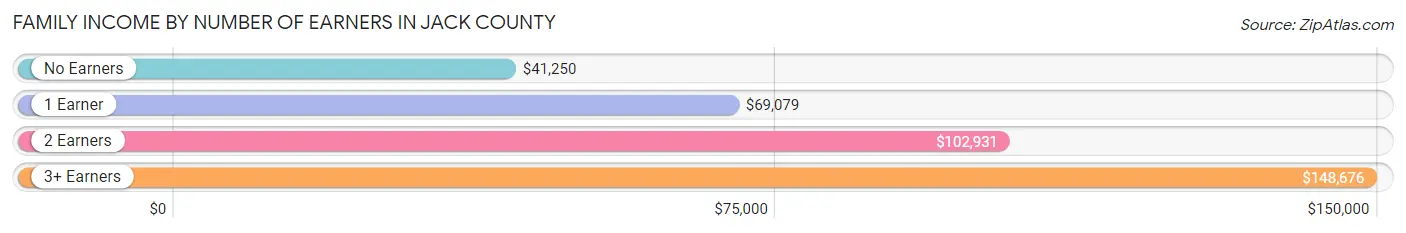 Family Income by Number of Earners in Jack County