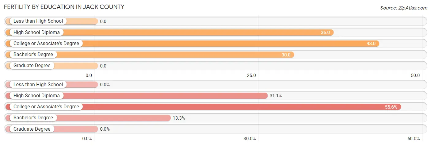 Female Fertility by Education Attainment in Jack County