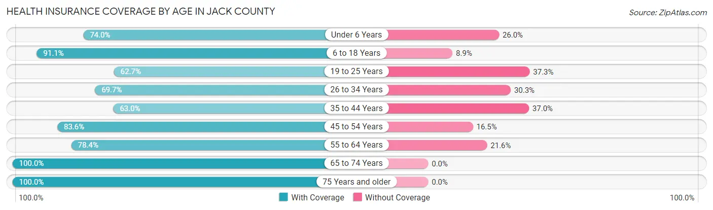 Health Insurance Coverage by Age in Jack County