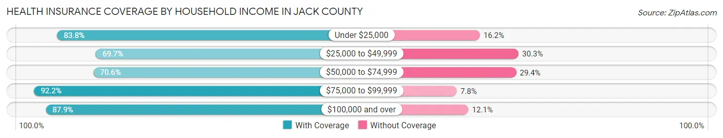 Health Insurance Coverage by Household Income in Jack County