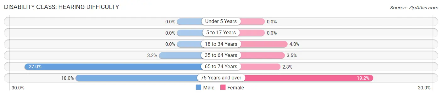 Disability in Jack County: <span>Hearing Difficulty</span>