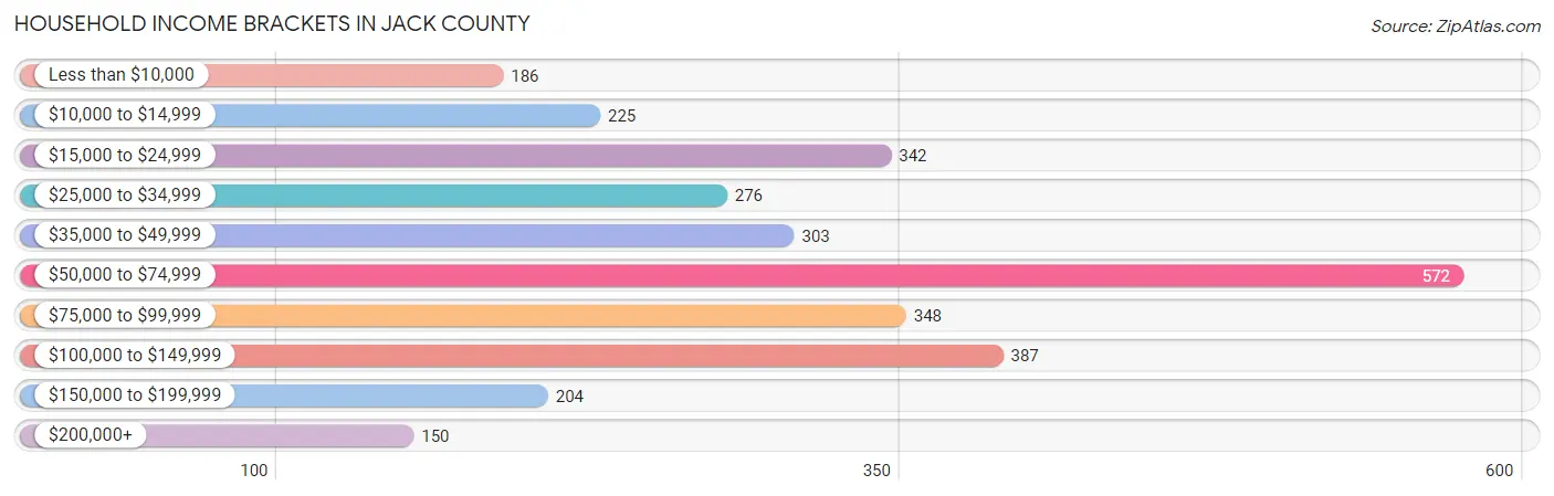 Household Income Brackets in Jack County