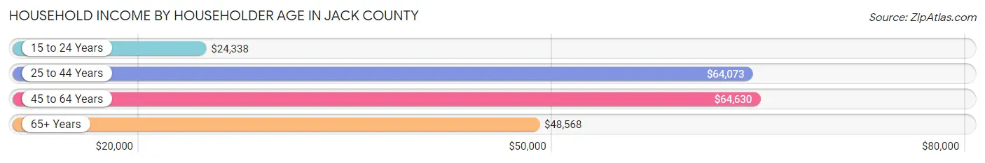 Household Income by Householder Age in Jack County