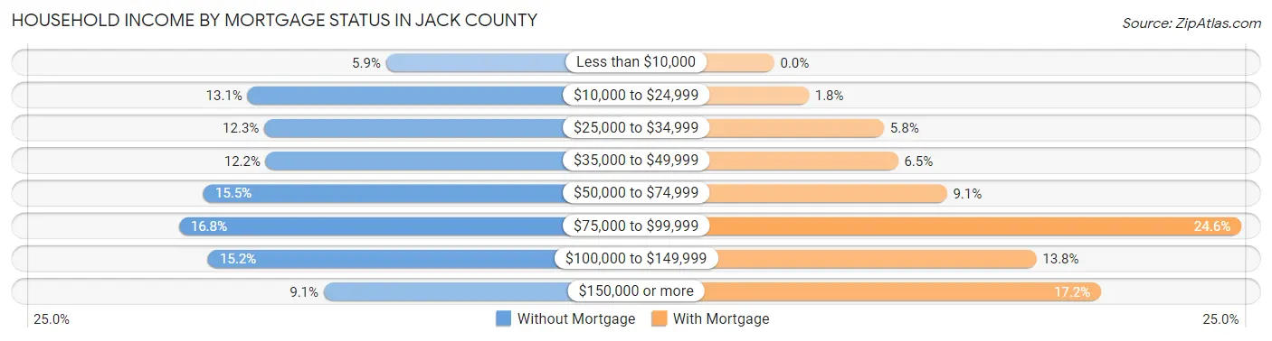 Household Income by Mortgage Status in Jack County