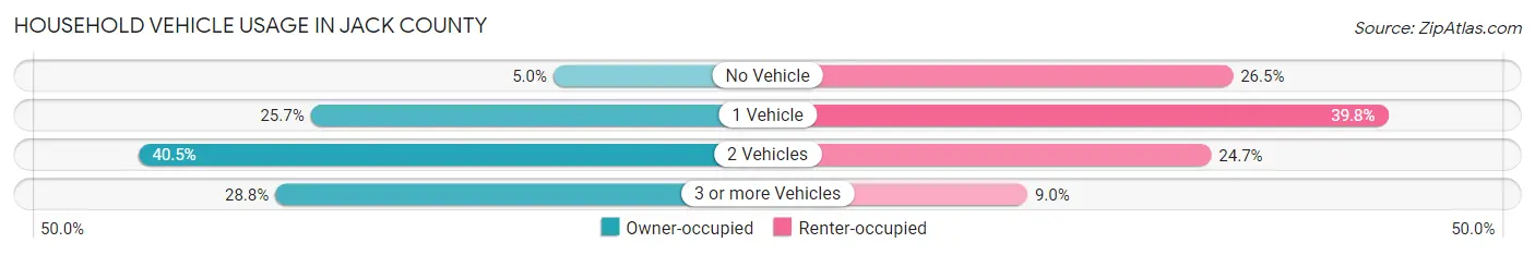 Household Vehicle Usage in Jack County