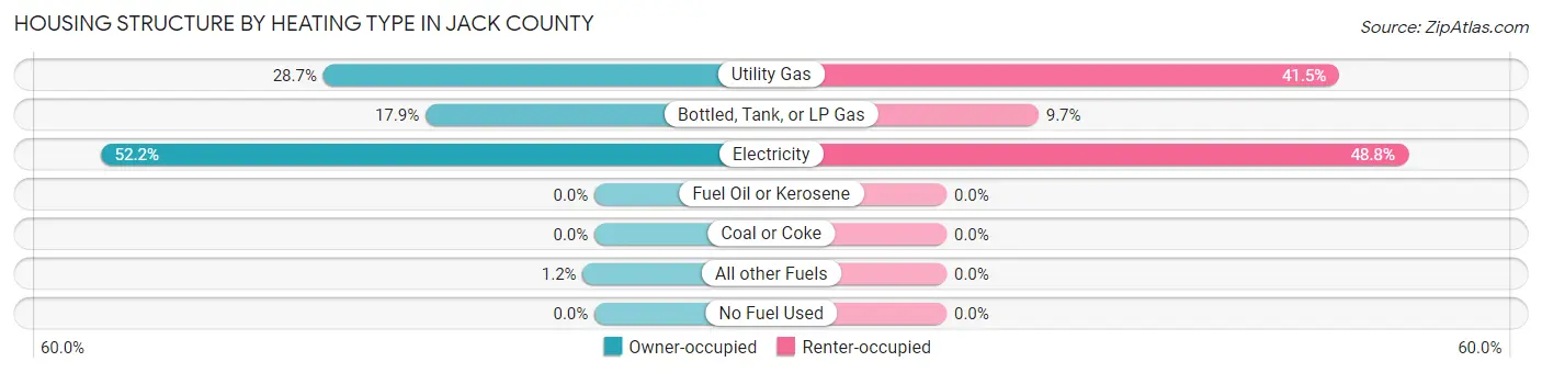 Housing Structure by Heating Type in Jack County