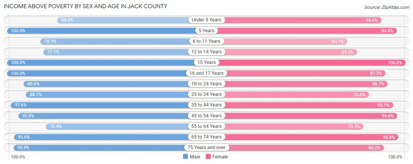 Income Above Poverty by Sex and Age in Jack County
