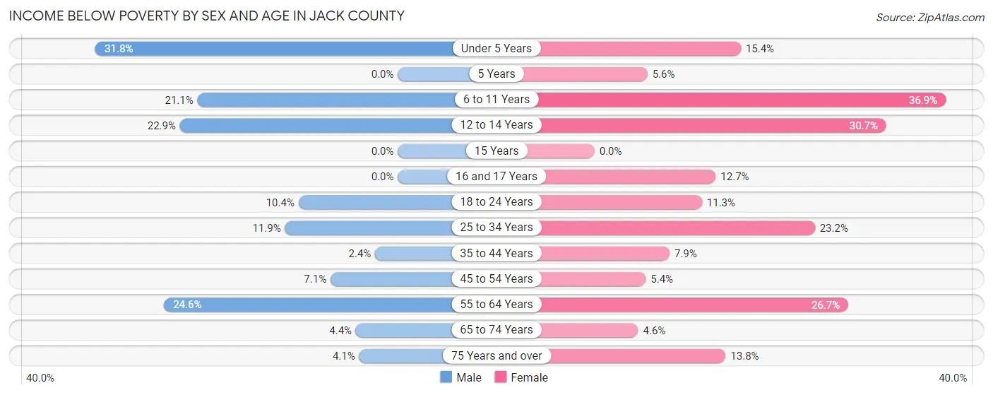 Income Below Poverty by Sex and Age in Jack County