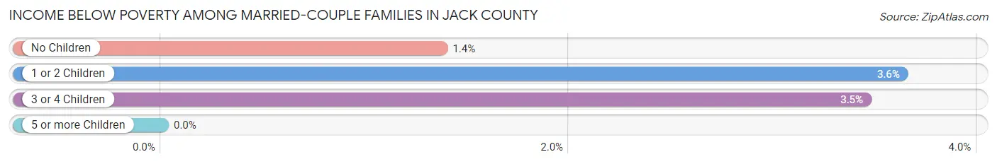 Income Below Poverty Among Married-Couple Families in Jack County
