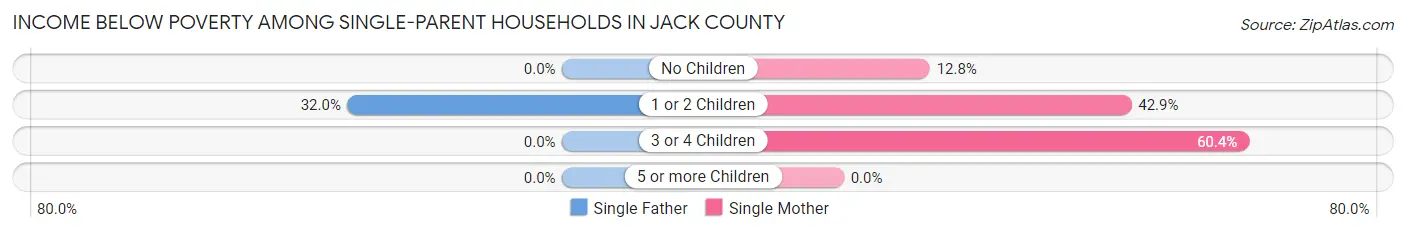 Income Below Poverty Among Single-Parent Households in Jack County