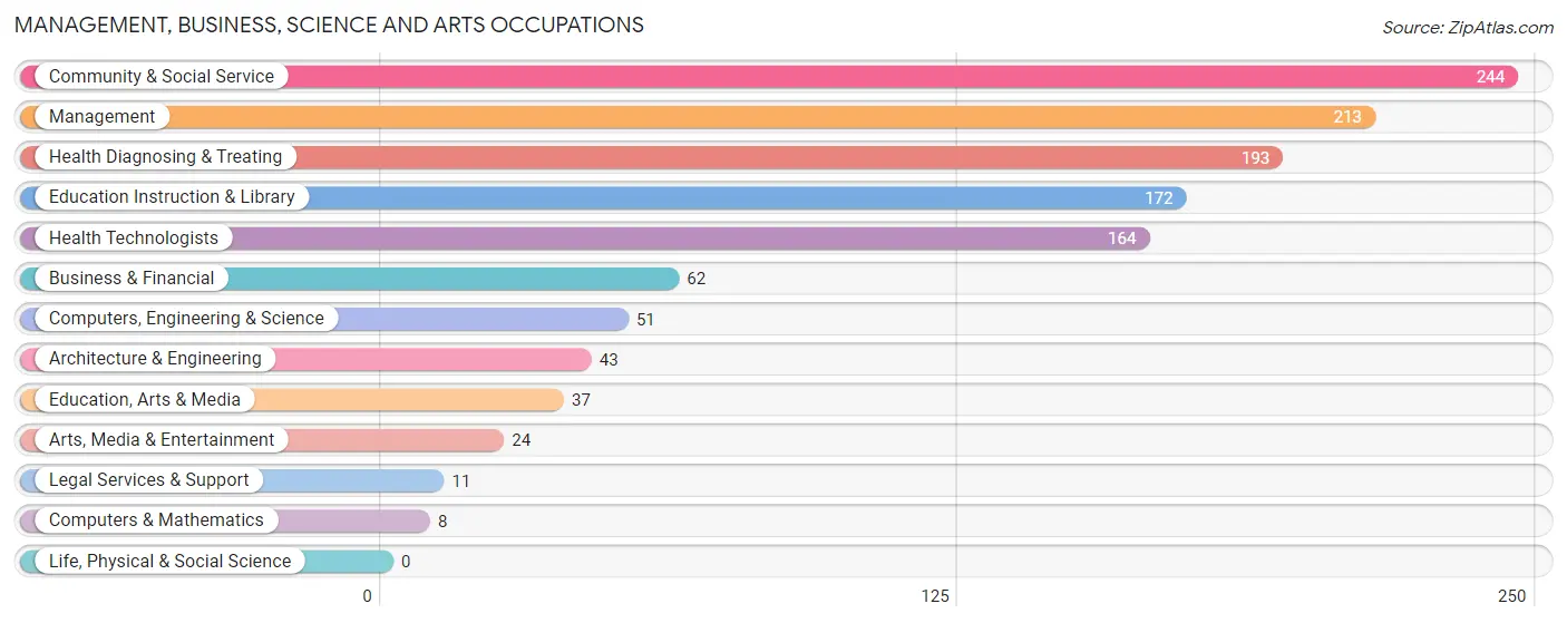 Management, Business, Science and Arts Occupations in Jack County
