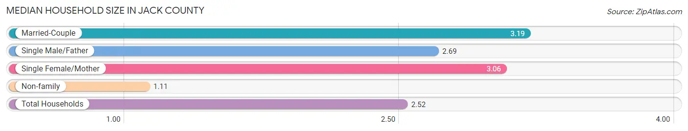 Median Household Size in Jack County