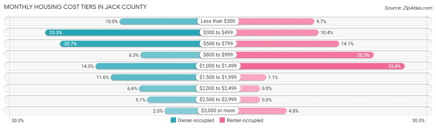 Monthly Housing Cost Tiers in Jack County