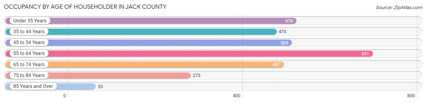 Occupancy by Age of Householder in Jack County