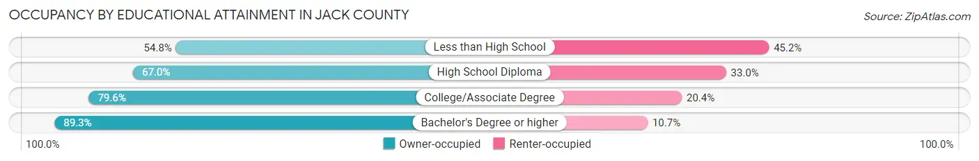 Occupancy by Educational Attainment in Jack County