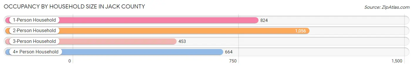 Occupancy by Household Size in Jack County