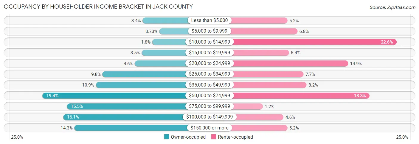 Occupancy by Householder Income Bracket in Jack County