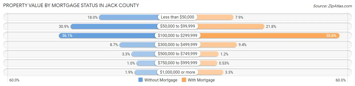 Property Value by Mortgage Status in Jack County
