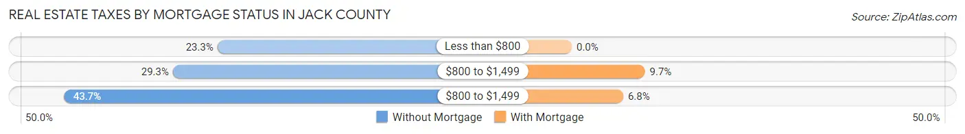 Real Estate Taxes by Mortgage Status in Jack County