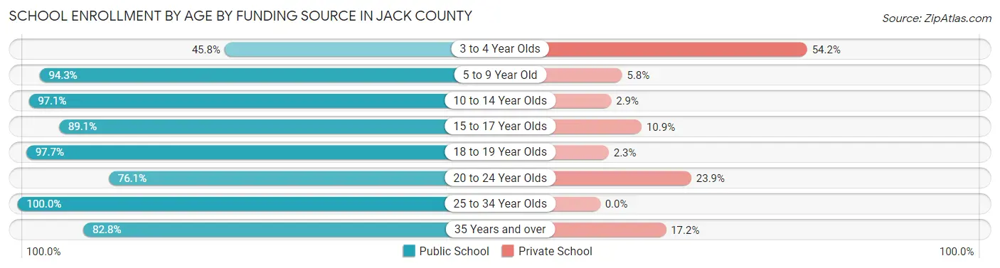 School Enrollment by Age by Funding Source in Jack County