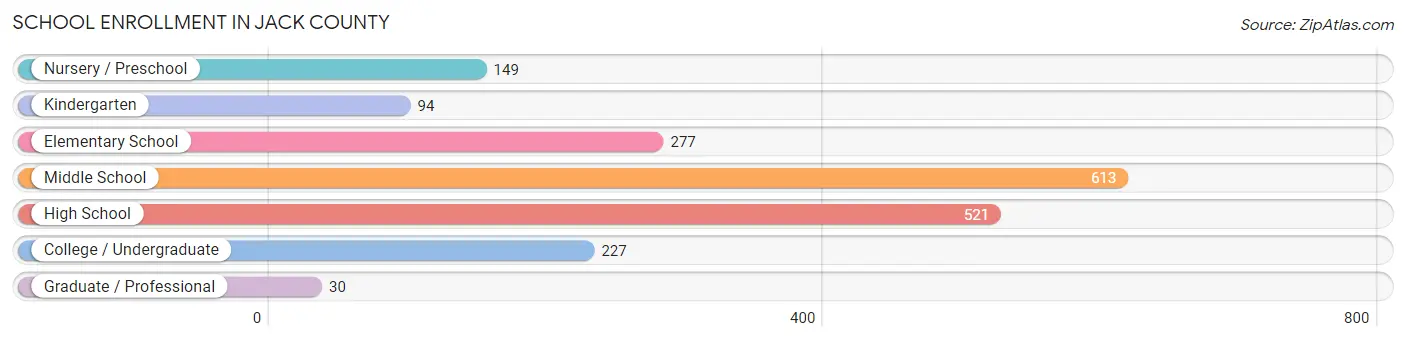 School Enrollment in Jack County