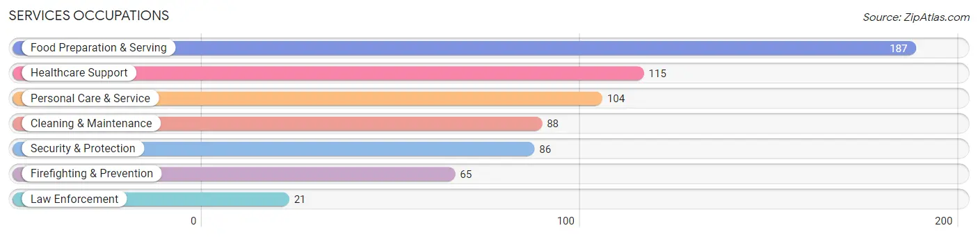 Services Occupations in Jack County