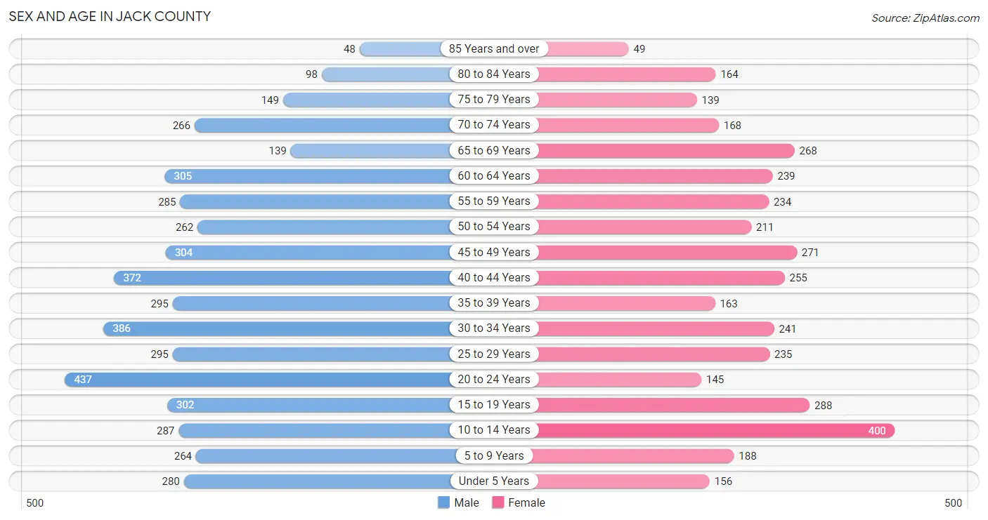 Sex and Age in Jack County