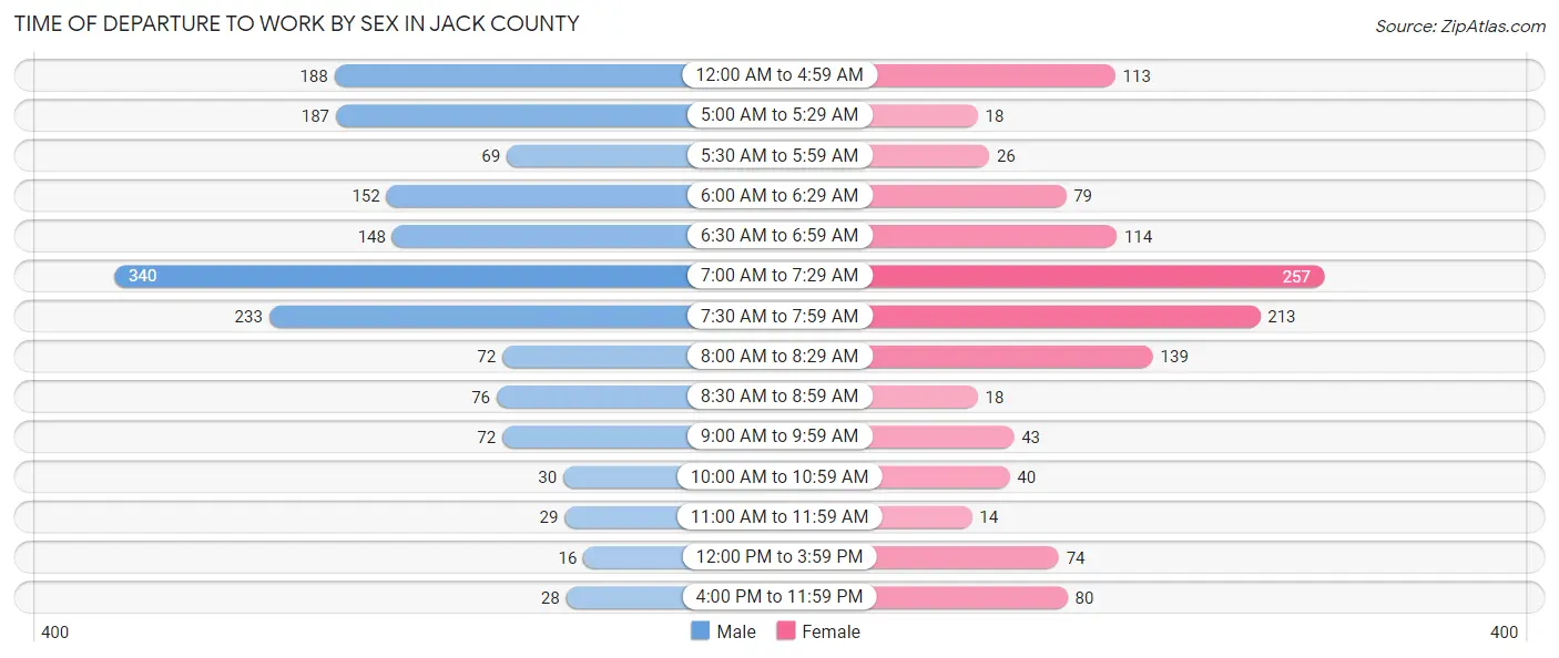 Time of Departure to Work by Sex in Jack County
