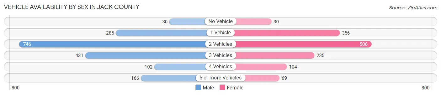 Vehicle Availability by Sex in Jack County