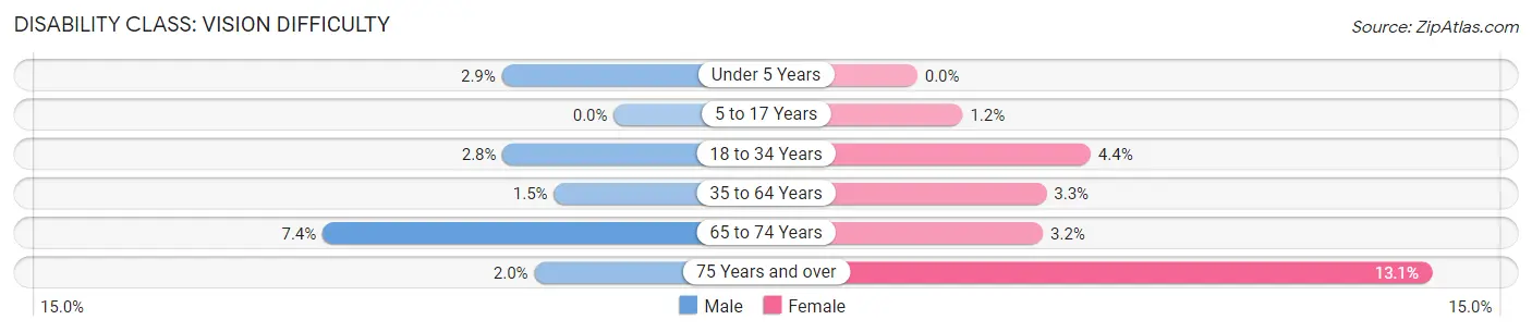 Disability in Jack County: <span>Vision Difficulty</span>