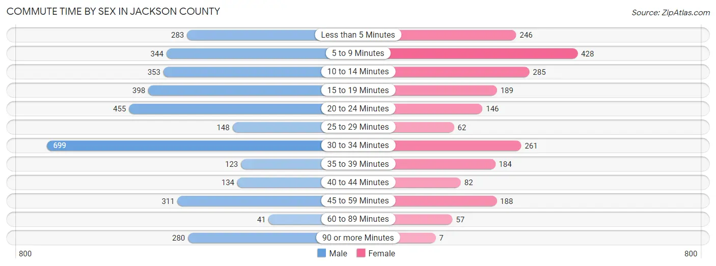 Commute Time by Sex in Jackson County