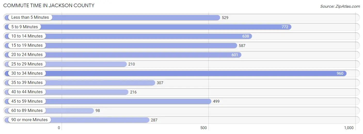 Commute Time in Jackson County