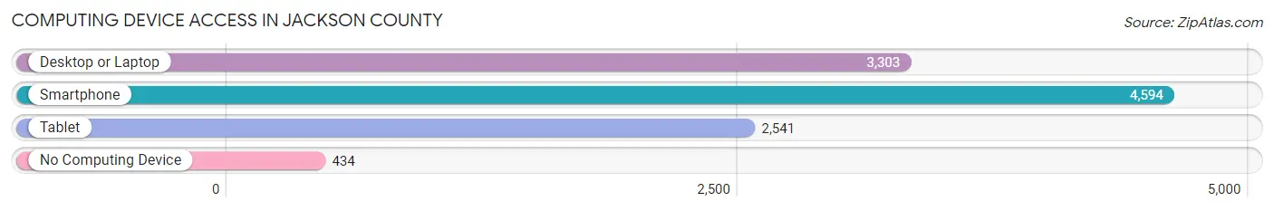 Computing Device Access in Jackson County