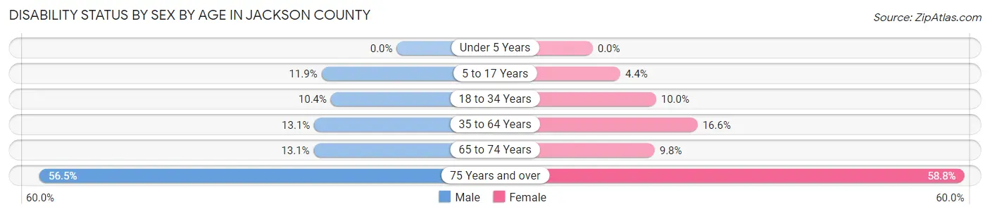 Disability Status by Sex by Age in Jackson County