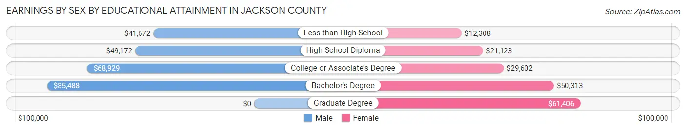 Earnings by Sex by Educational Attainment in Jackson County