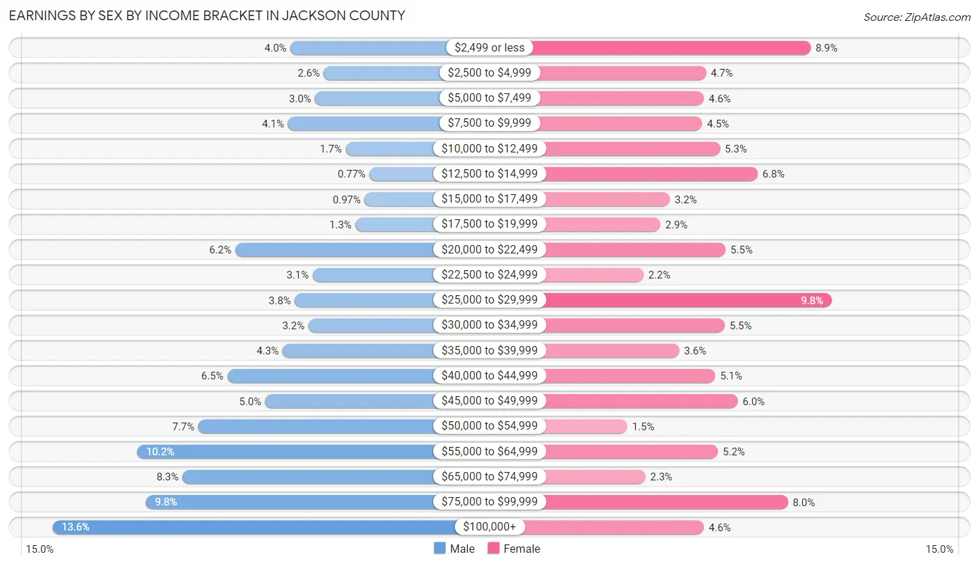 Earnings by Sex by Income Bracket in Jackson County