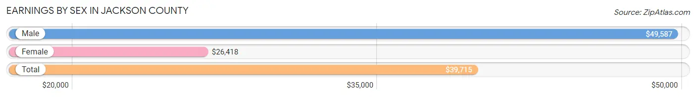 Earnings by Sex in Jackson County