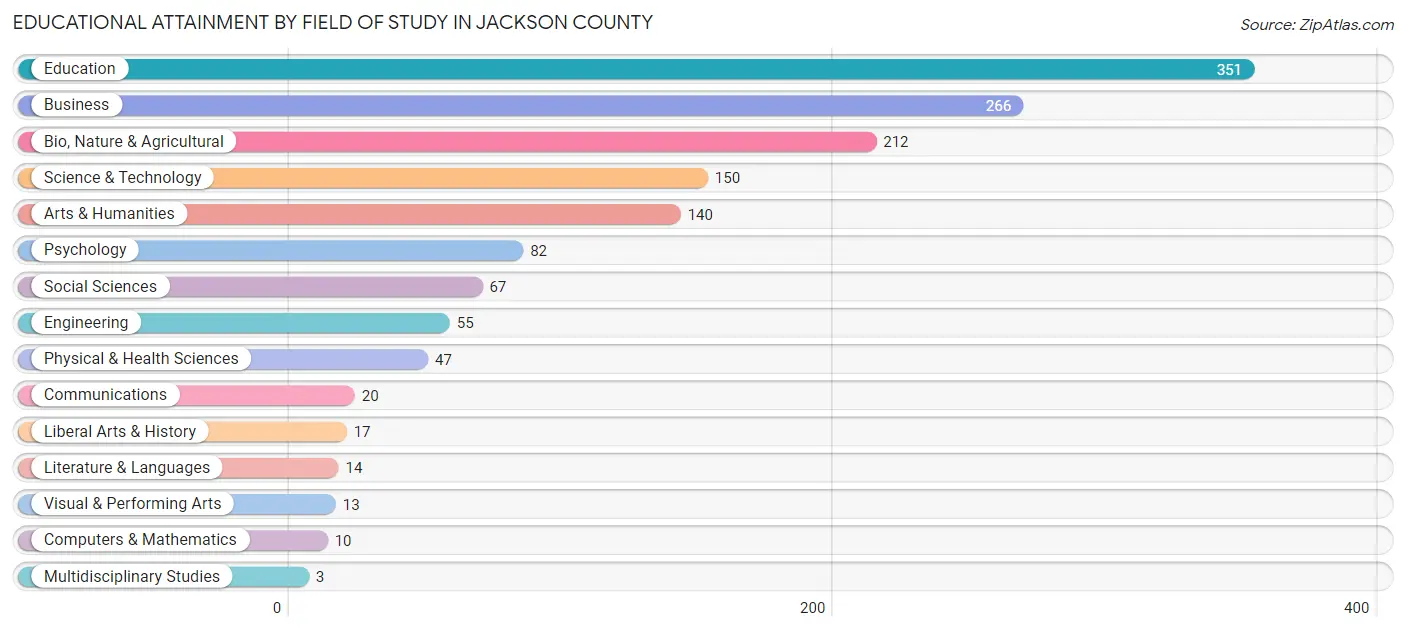 Educational Attainment by Field of Study in Jackson County