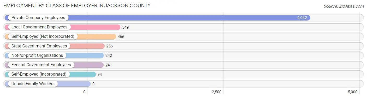 Employment by Class of Employer in Jackson County