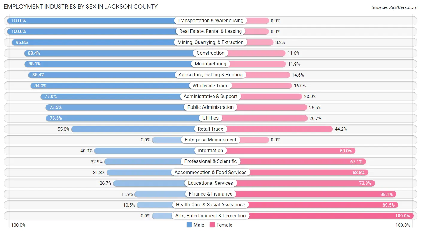 Employment Industries by Sex in Jackson County