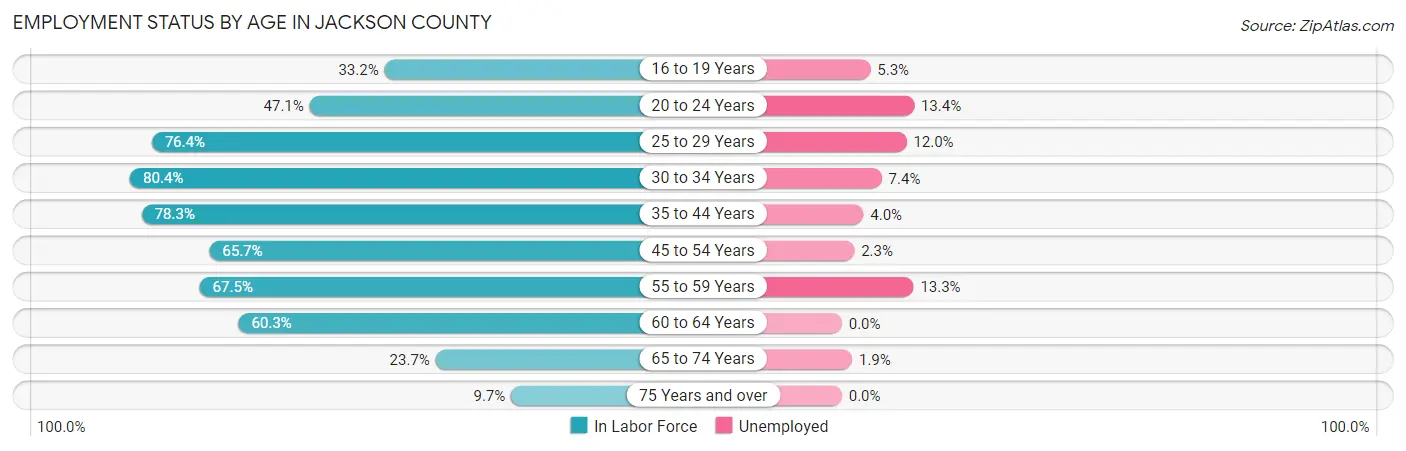 Employment Status by Age in Jackson County