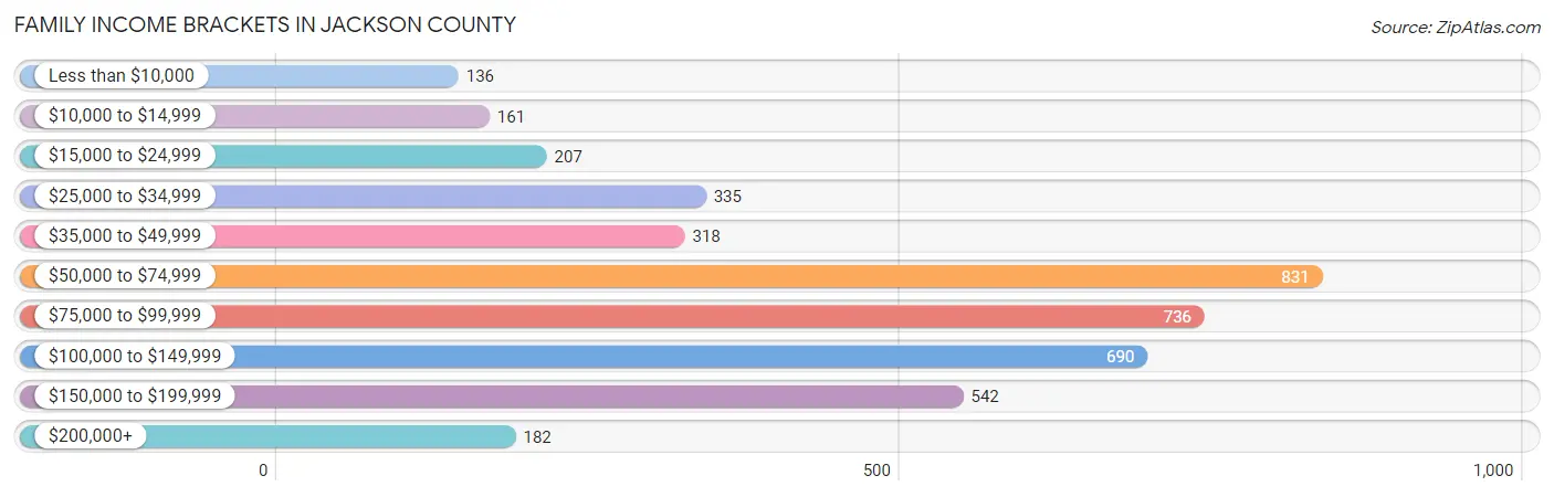 Family Income Brackets in Jackson County