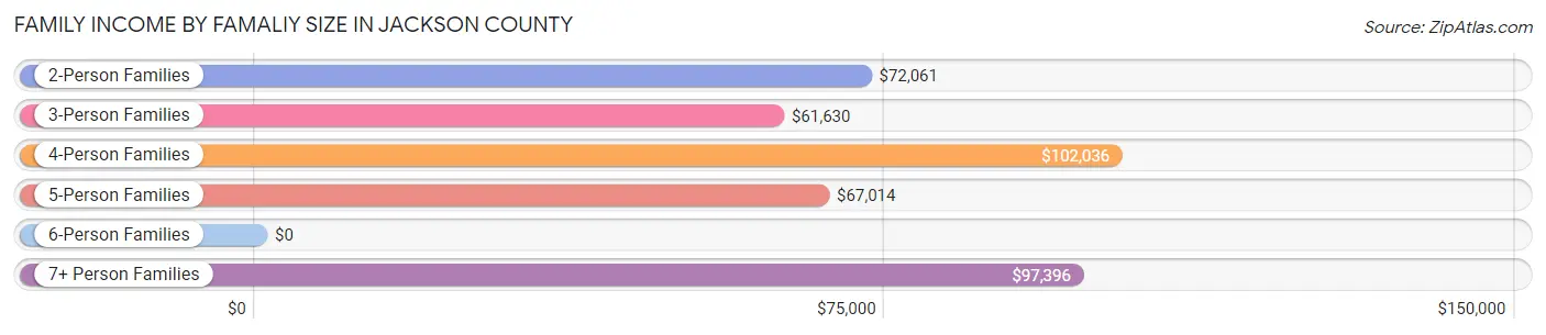 Family Income by Famaliy Size in Jackson County