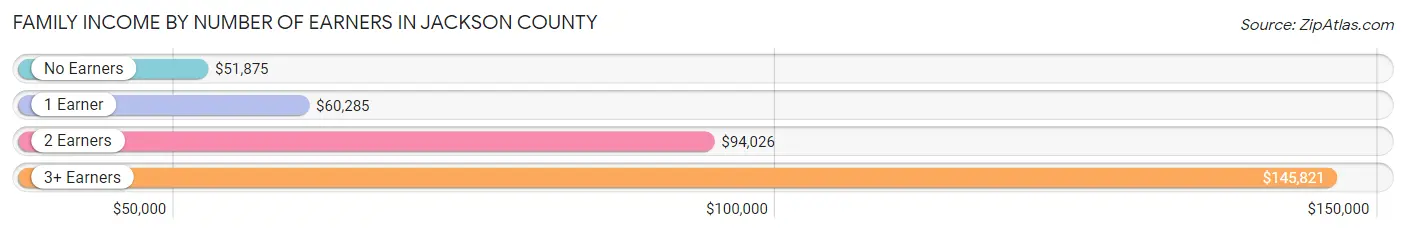 Family Income by Number of Earners in Jackson County